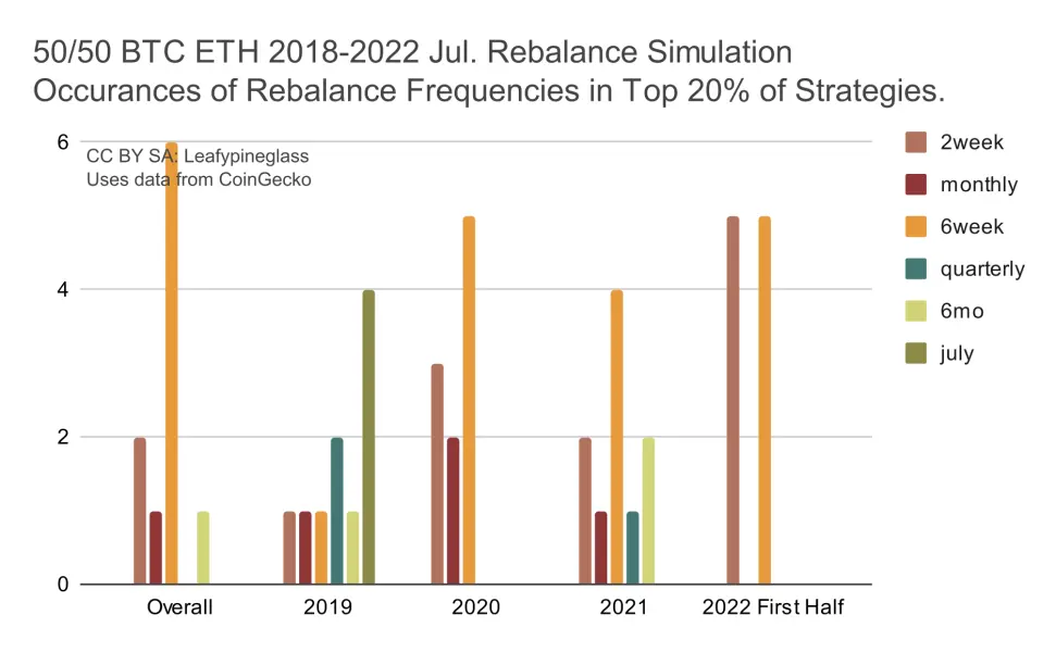 Bar Chart: Rebalance Frequencies in Top 20% of Strategies