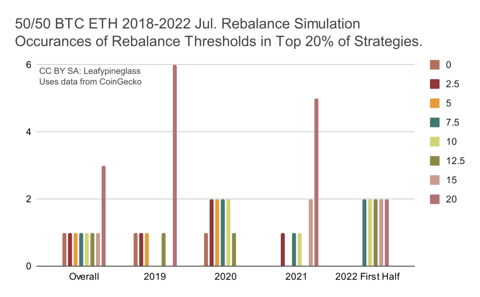 Bar Chart: Rebalance Thresholds in Top 20% of Strategies