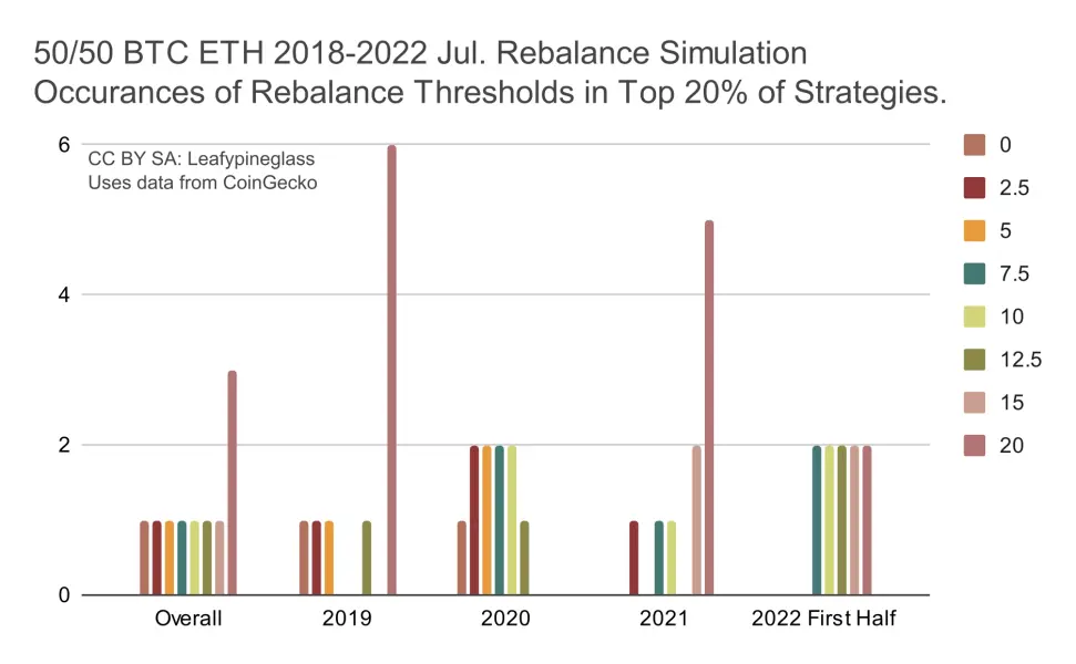 Bar Chart: Rebalance Thresholds in Top 20% of Strategies