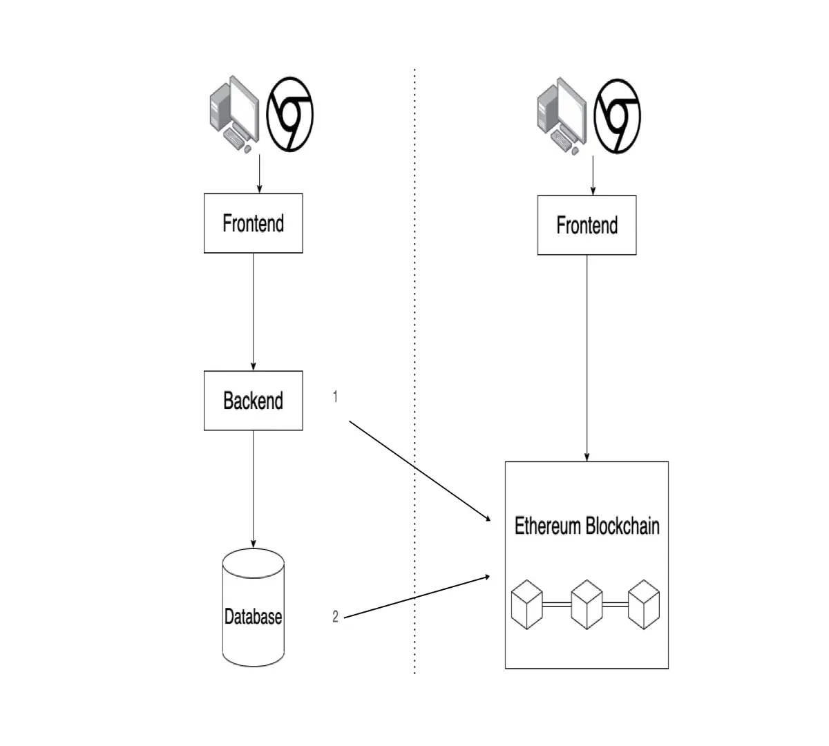 dApp-conventional-design