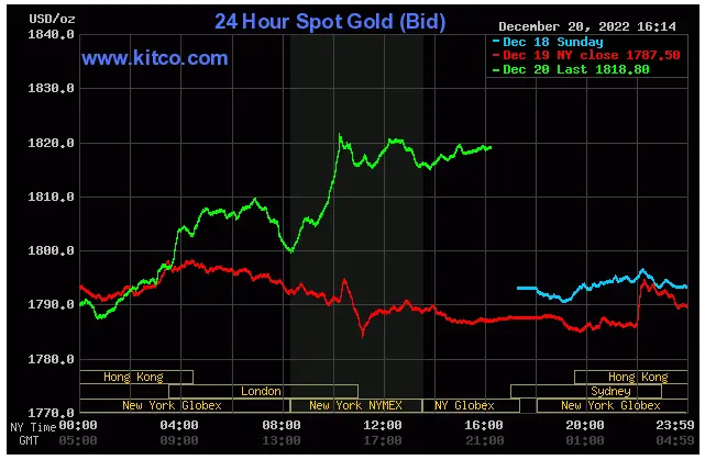 Spot Gold December 20, 2022