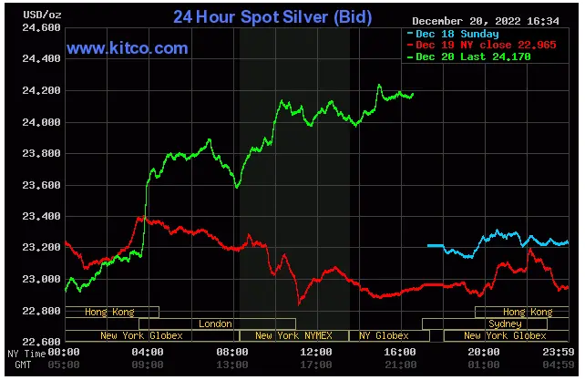 Spot Silver December 20, 2022