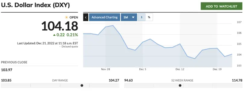 USD index