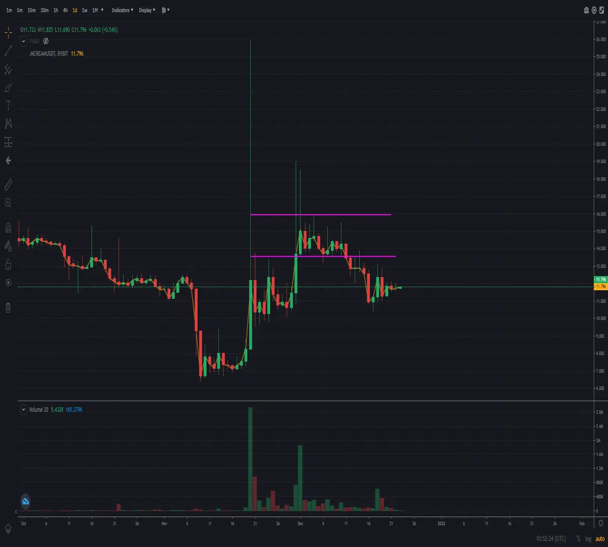 Cream Finance daily trading chart