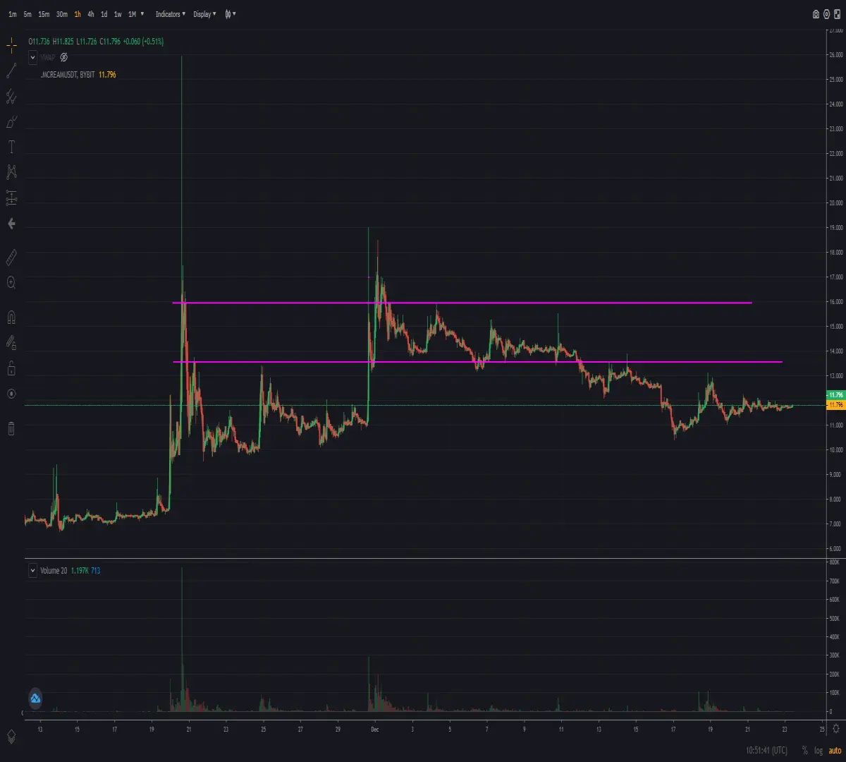 Hourly chart of cryptocurrency Cream Finance