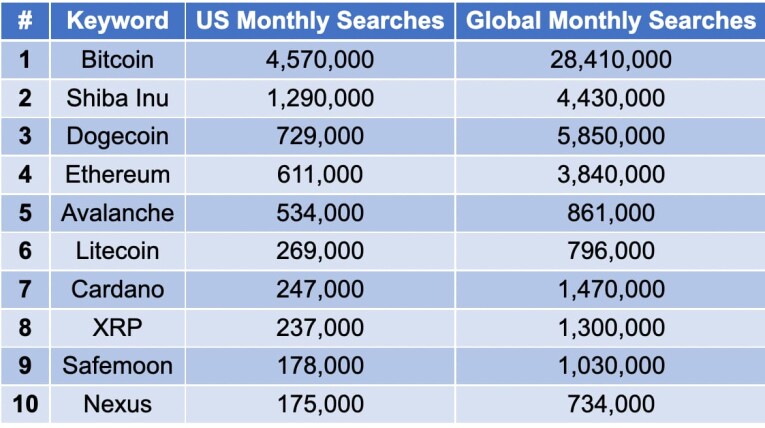 Most googled crypto of 2022. SHIB tops in altcoins