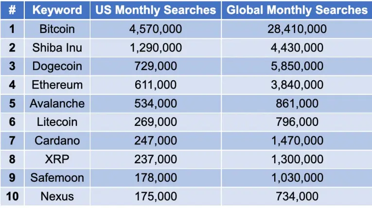 Most googled crypto of 2022. SHIB tops in altcoins