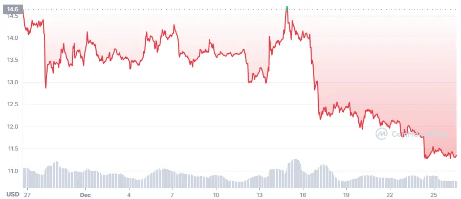 Solana (SOL) price in the last 30 days