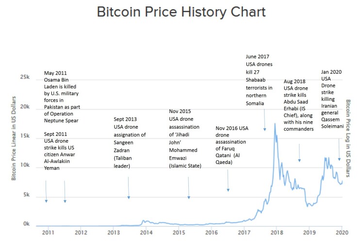 bitcoin price and key usa drone kills