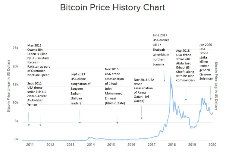 bitcoin price and key usa drone kills