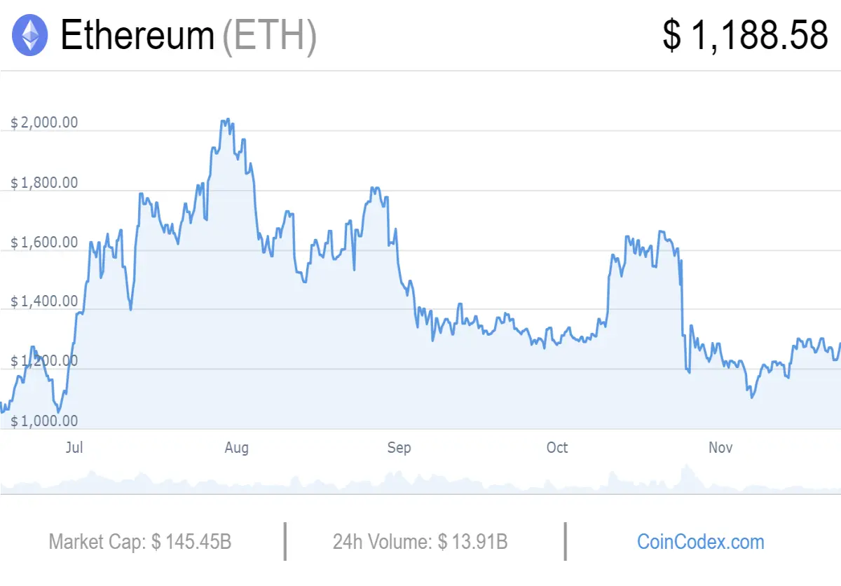 Ethereum 6-months graph chart