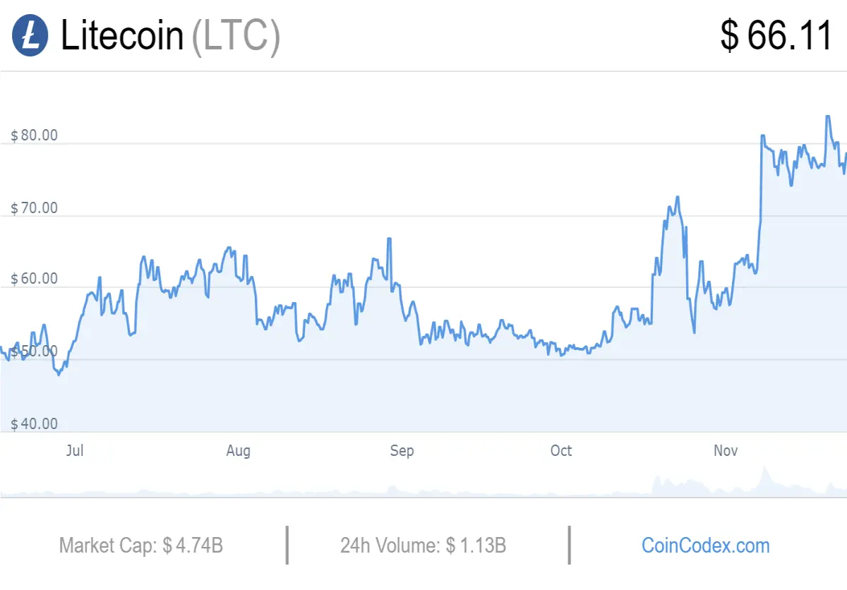 Litecoin 6-month graph