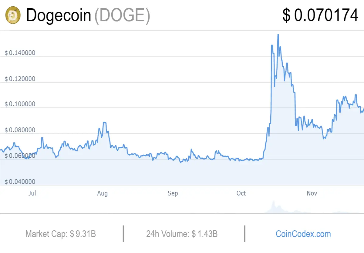 Dogecoin 6-month price chart