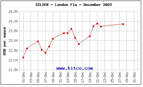 Spot Silver - December 2022