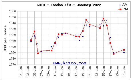 Spot Gold - January 2022