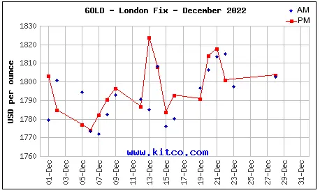 Spot Gold - December 2022
