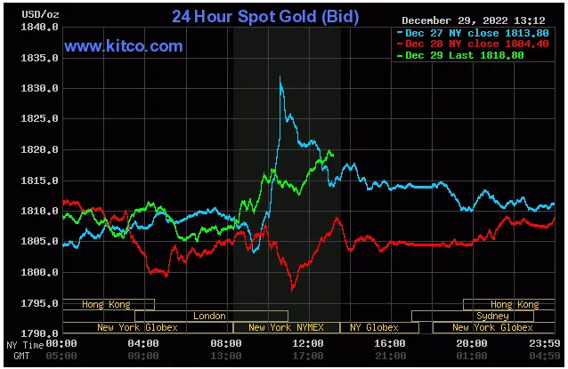 Spot Gold - December 29, 2022