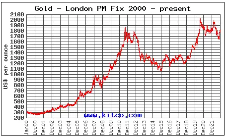 Spot Gold - 2000 / 2022