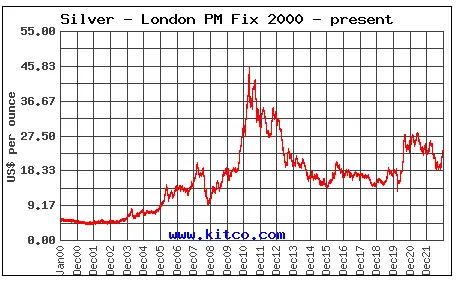Spot Silver 2000 / 2022