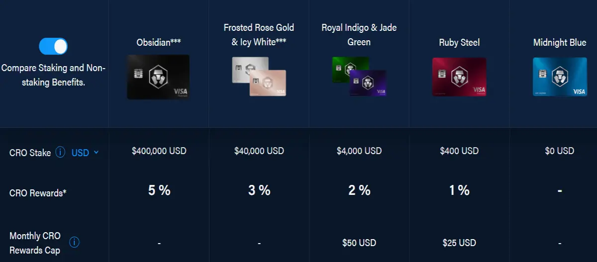 Crypto.com Credit Card Offers Table