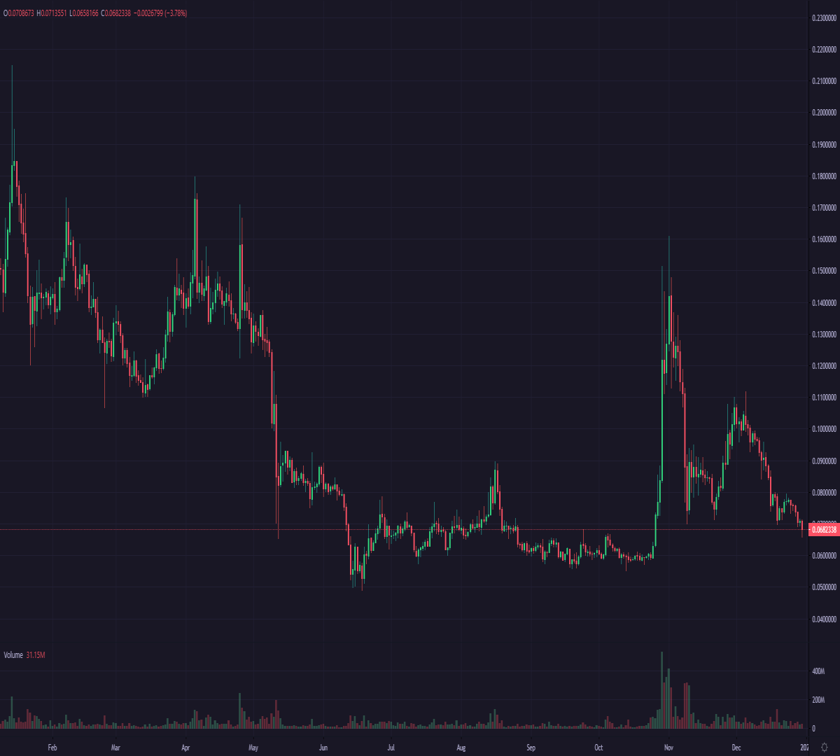 DOGE chart to the moon