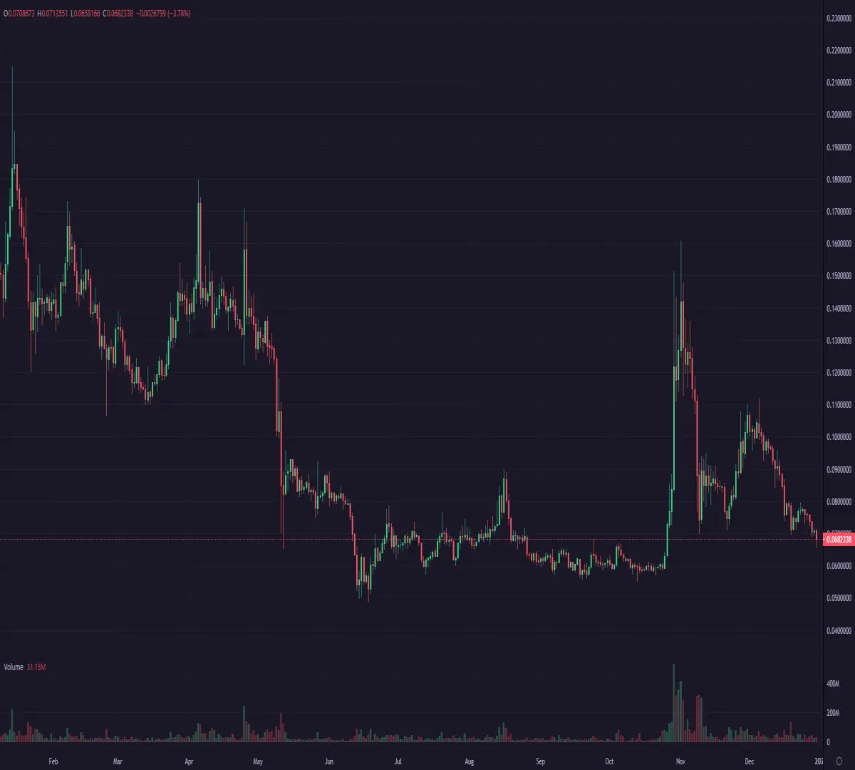 DOGE chart to the moon
