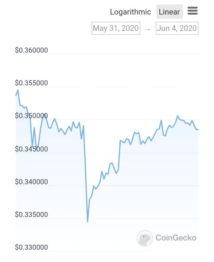 Screenshot from Coingecko.com