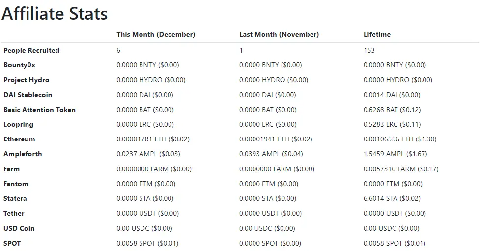 affiliate earning stats December 2022