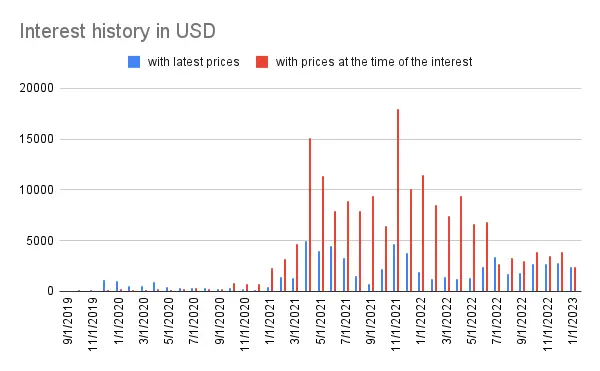 Interest history