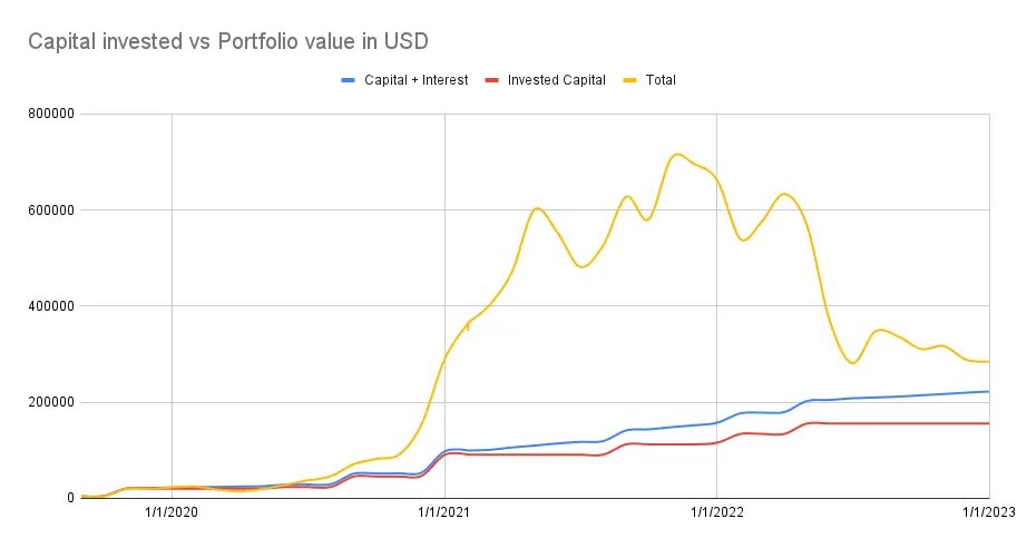 Capital invested vs portfolio value