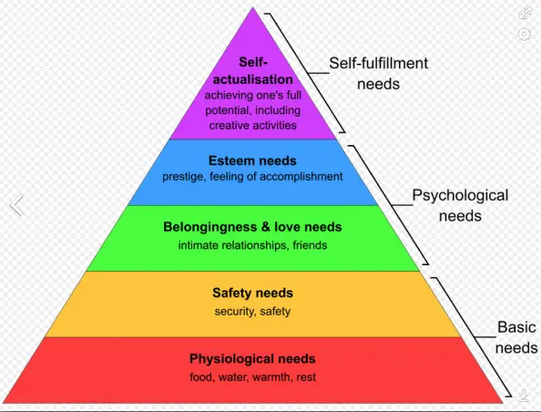 Maslow's Simplified Hierarchy of Needs (by Androidmarsexpress)