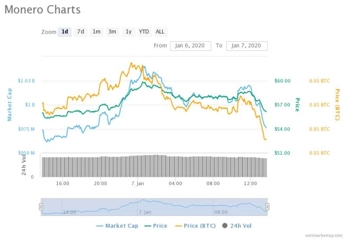 CMC Monero Chart