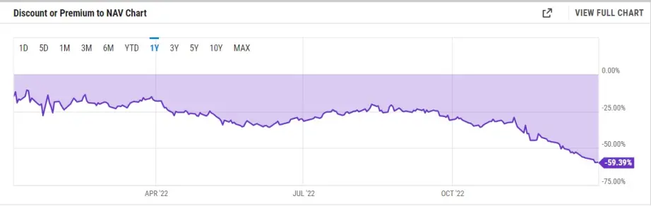 Grayscale Ethereum at 60% discount
