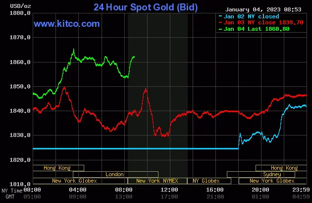 Spot Gold - January 4, 2023