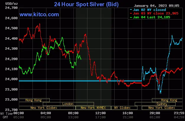 Spot Silver - January 4, 2022