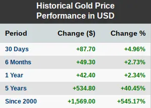 Historical gold price since 2000