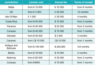 Costs of operation a casino; graph from merehead.com