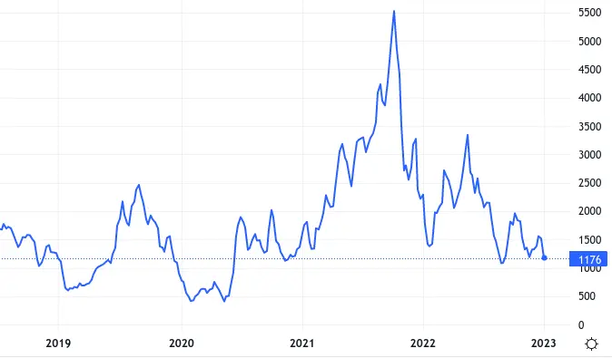 Baltic Dry Index - January 5, 2023
