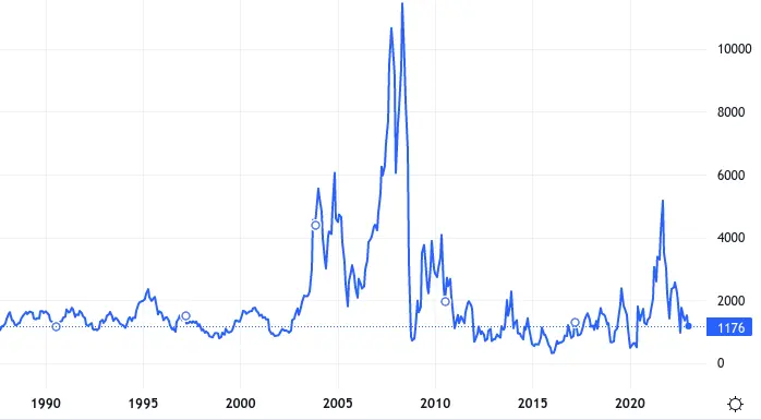 Baltic Dry Index - long term chart
