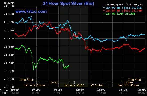 Spot Silver - January 5, 2023