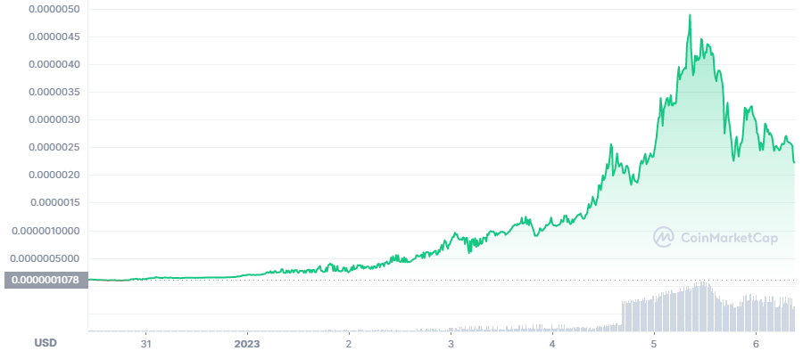 BONK price last 7 days