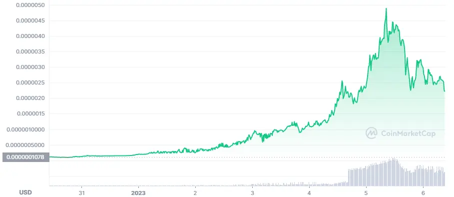 BONK price last 7 days