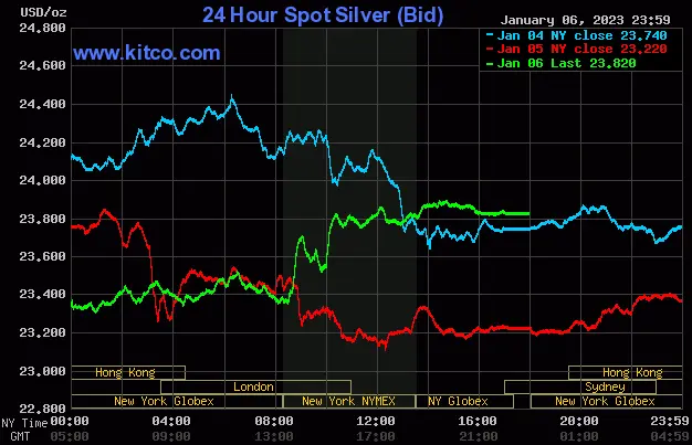 Spot Silver - January 6, 2023