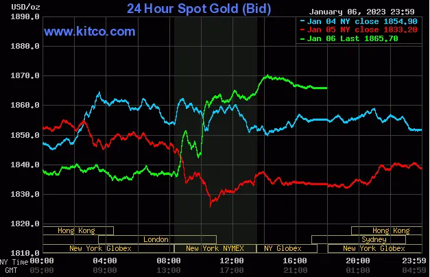 Spot Gold - January 6, 2023