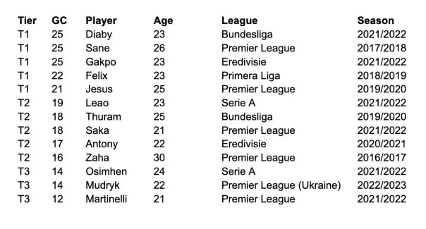 GC Table