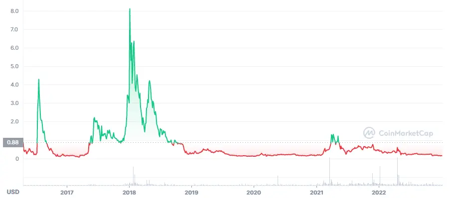 Historical price of STEEM