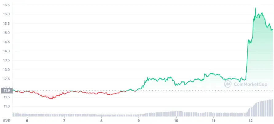 AVAX price in the last 7 days