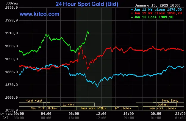 Spot Gold - January 13, 2022