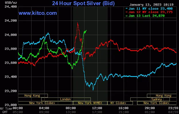 Spot Silver - January 13, 2022