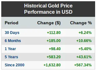 Historical Gold Price